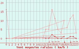 Courbe de la force du vent pour Saint-Vran (05)