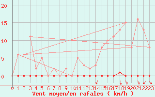 Courbe de la force du vent pour Saint-Clment-de-Rivire (34)