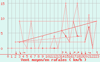 Courbe de la force du vent pour Balikesir