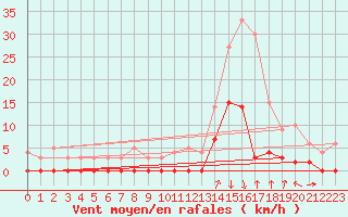 Courbe de la force du vent pour Bagnres-de-Luchon (31)