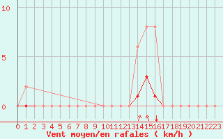 Courbe de la force du vent pour Prades-le-Lez - Le Viala (34)