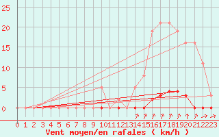 Courbe de la force du vent pour Castellbell i el Vilar (Esp)