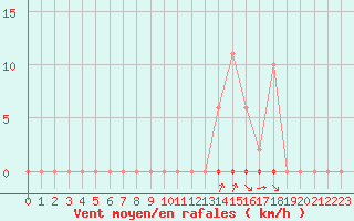 Courbe de la force du vent pour Laqueuille (63)