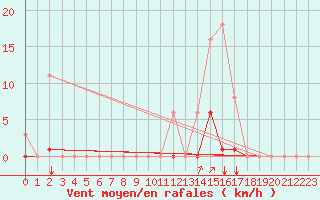 Courbe de la force du vent pour Puy-Saint-Pierre (05)