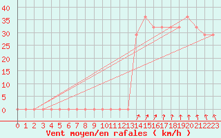 Courbe de la force du vent pour Nahkiainen