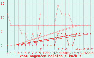 Courbe de la force du vent pour Edsbyn