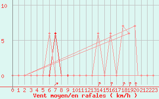 Courbe de la force du vent pour Ramstein