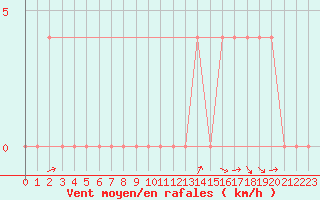 Courbe de la force du vent pour Koetschach / Mauthen