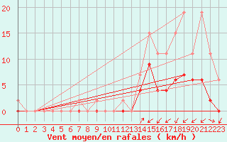 Courbe de la force du vent pour Scuol