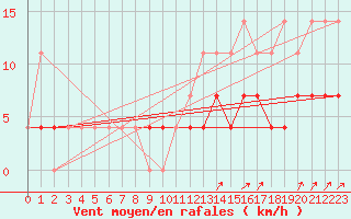 Courbe de la force du vent pour Kleine-Brogel (Be)