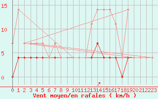 Courbe de la force du vent pour Elsenborn (Be)