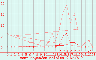 Courbe de la force du vent pour Puy-Saint-Pierre (05)