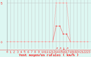 Courbe de la force du vent pour Boulc (26)