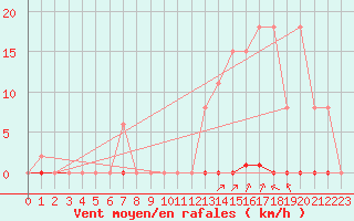 Courbe de la force du vent pour Castellbell i el Vilar (Esp)