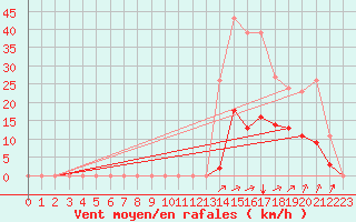 Courbe de la force du vent pour Guidel (56)