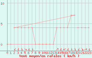 Courbe de la force du vent pour Mariapfarr