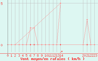 Courbe de la force du vent pour Noyarey (38)