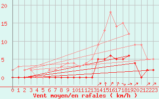 Courbe de la force du vent pour Chamonix-Mont-Blanc (74)