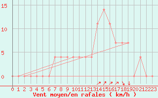 Courbe de la force du vent pour Sliac