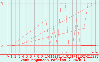 Courbe de la force du vent pour La Poblachuela (Esp)