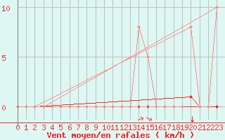 Courbe de la force du vent pour Laqueuille (63)