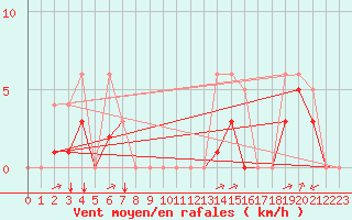 Courbe de la force du vent pour Souprosse (40)