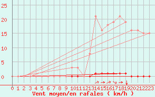 Courbe de la force du vent pour Saint-Maximin-la-Sainte-Baume (83)