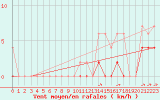 Courbe de la force du vent pour Les Eplatures - La Chaux-de-Fonds (Sw)