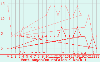 Courbe de la force du vent pour Arcen Aws