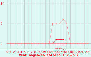 Courbe de la force du vent pour Voinmont (54)