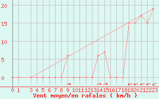 Courbe de la force du vent pour Monte Scuro