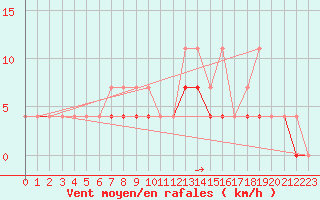 Courbe de la force du vent pour Elsenborn (Be)