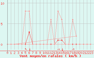 Courbe de la force du vent pour Sgur-le-Chteau (19)