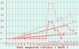 Courbe de la force du vent pour Aasele