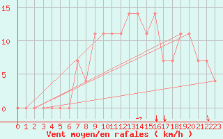 Courbe de la force du vent pour Ostroleka