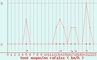 Courbe de la force du vent pour Laqueuille (63)