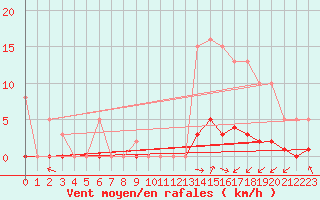 Courbe de la force du vent pour Luzinay (38)