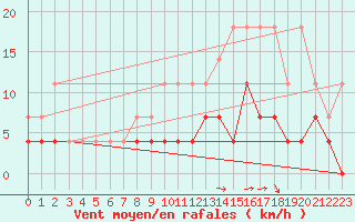 Courbe de la force du vent pour Florennes (Be)