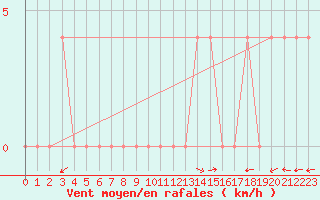 Courbe de la force du vent pour Waidhofen an der Ybbs