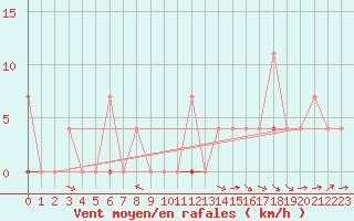 Courbe de la force du vent pour Hakadal