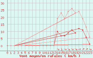 Courbe de la force du vent pour Pouzauges (85)