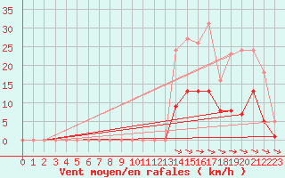 Courbe de la force du vent pour Pouzauges (85)