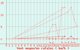 Courbe de la force du vent pour Quillan (11)