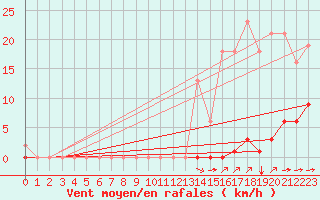 Courbe de la force du vent pour Bziers-Centre (34)
