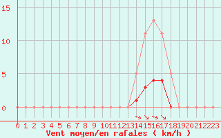 Courbe de la force du vent pour Saint-Martial-de-Vitaterne (17)