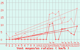 Courbe de la force du vent pour Horn