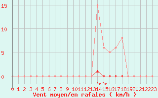 Courbe de la force du vent pour Selonnet (04)