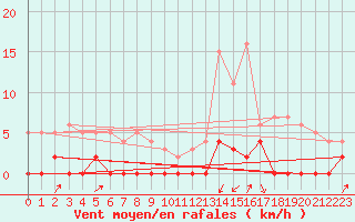 Courbe de la force du vent pour Bormes-les-Mimosas (83)