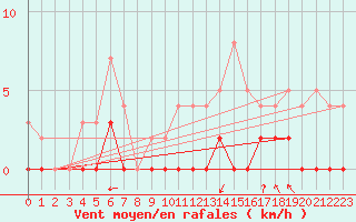 Courbe de la force du vent pour Brive-Laroche (19)