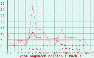 Courbe de la force du vent pour Aranjuez